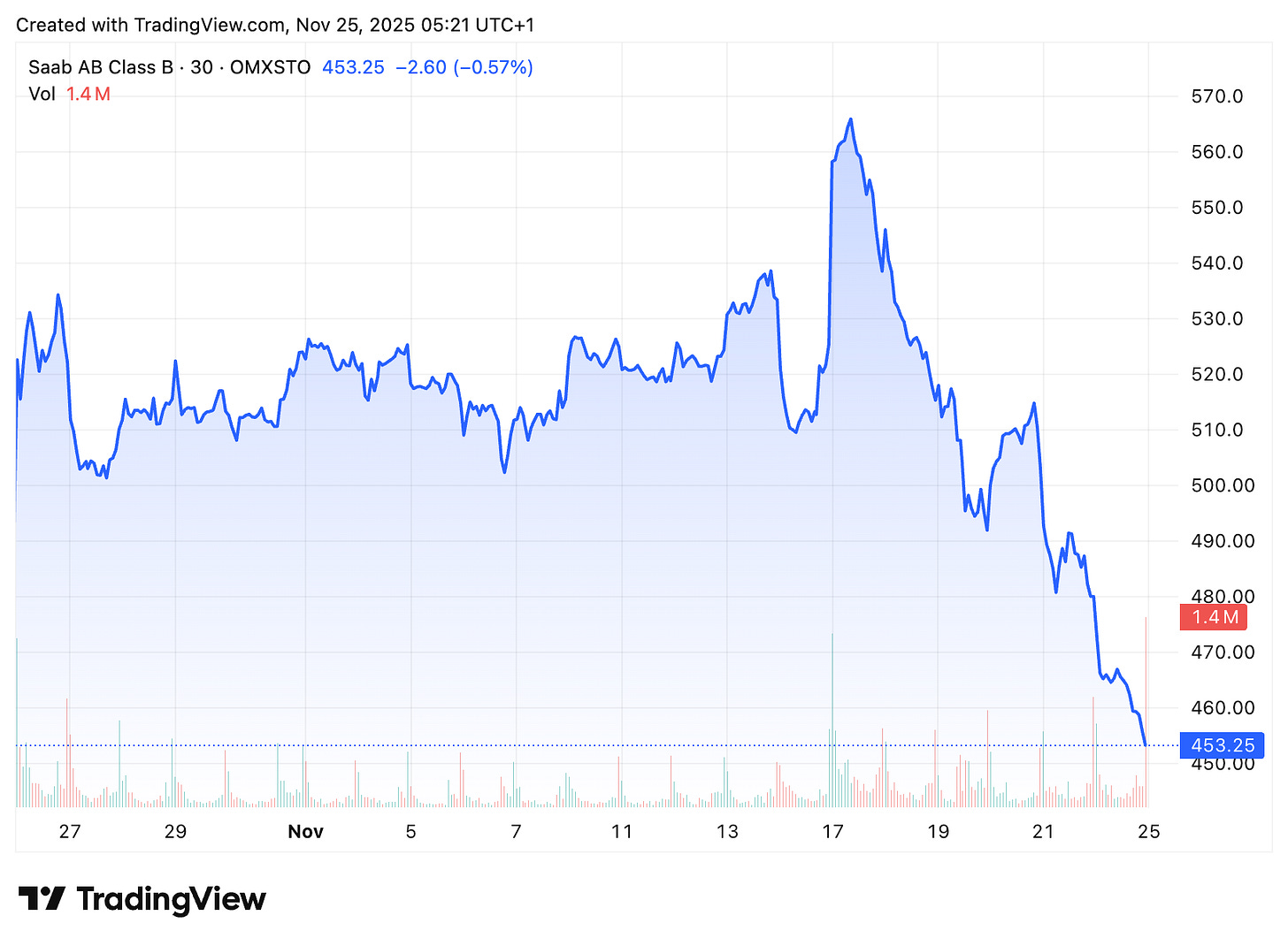 TradingView chart TradingView chart