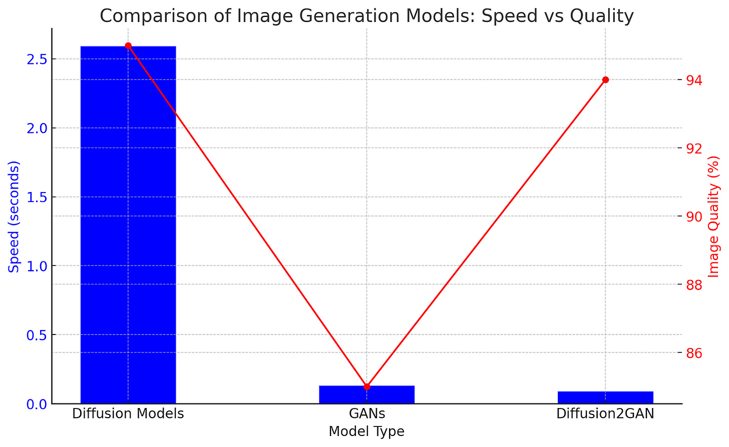 Bar and line graph showing a comparison between Diffusion Models, GANs, and Diffusion2GAN. The bar graph displays the speed of image generation in seconds, with Diffusion Models being the slowest and Diffusion2GAN the fastest. The line graph overlaid shows image quality percentage, with Diffusion Models having the highest quality, and GANs the lowest.