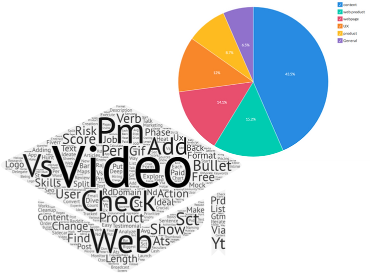 Word Cloud and Pie chart showing the feature and marketing backlog for product.