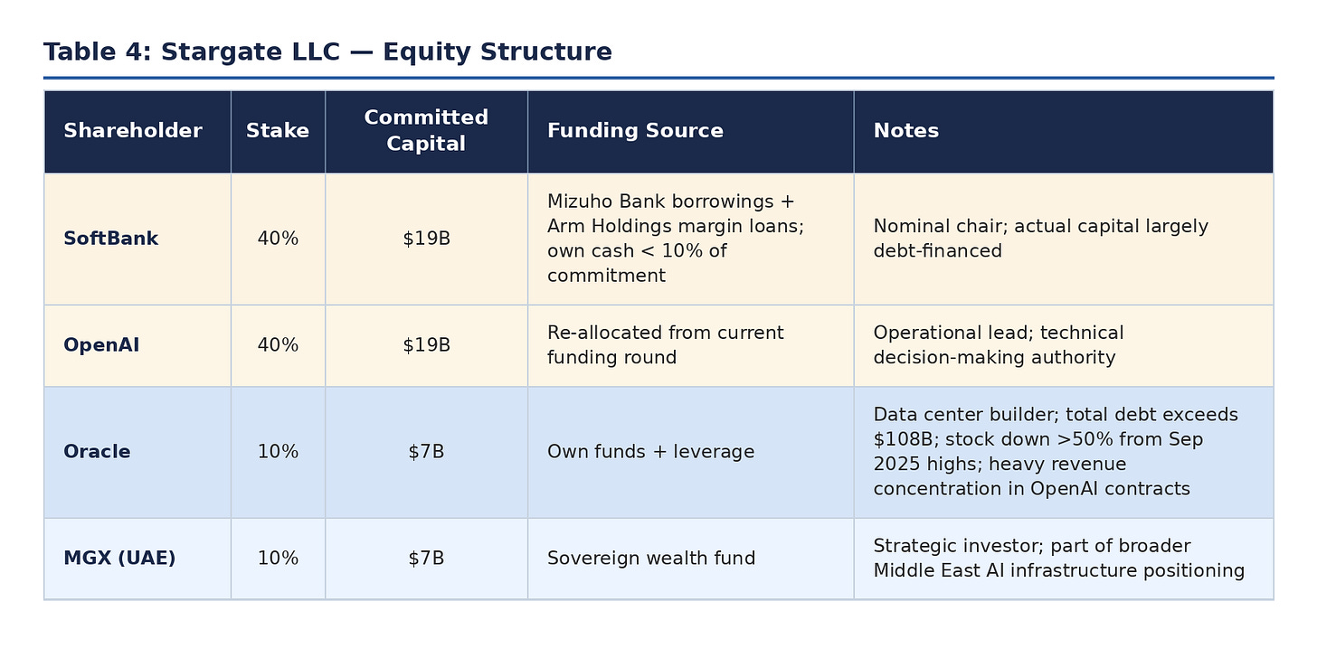 Table 4: Stargate LLC — Equity Structure