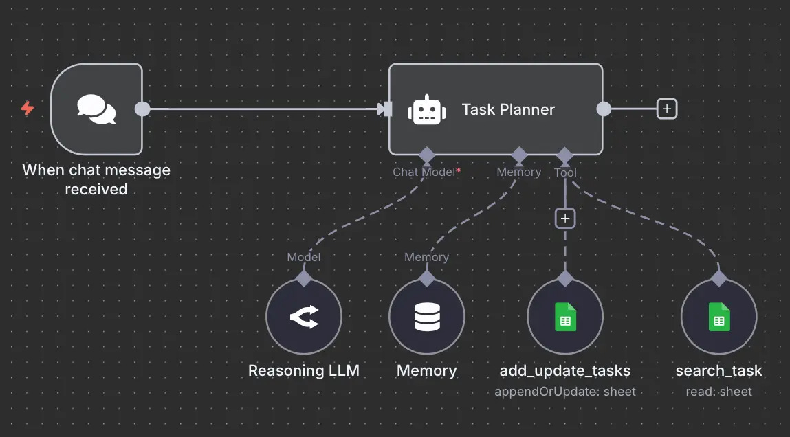 Visual workflow shows a chat message triggering a task planner connected to memory and spreadsheet tools. Visual workflow shows a chat message triggering a task planner connected to memory and spreadsheet tools.