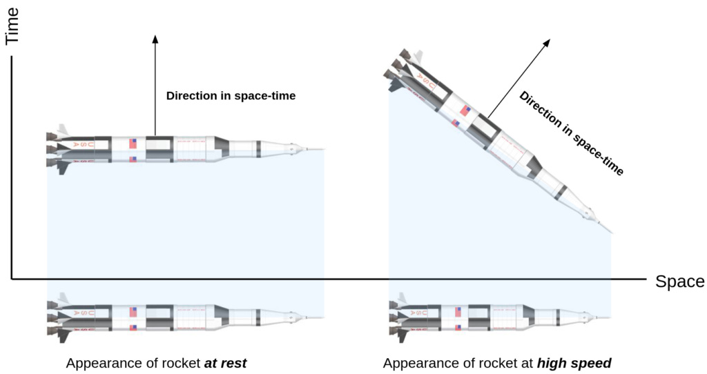 A rocket at rest, like the horizontal pencil, uses its entire length to reach through space and none of its length to reach through time. An accelerated rocket, on the other hand, has a different direction through spacetime. It is rotated and only uses some of its proper length to reach across space. A rocket at rest, like the horizontal pencil, uses its entire length to reach through space and none of its length to reach through time. An accelerated rocket, on the other hand, has a different direction through spacetime. It is rotated and only uses some of its proper length to reach across space.