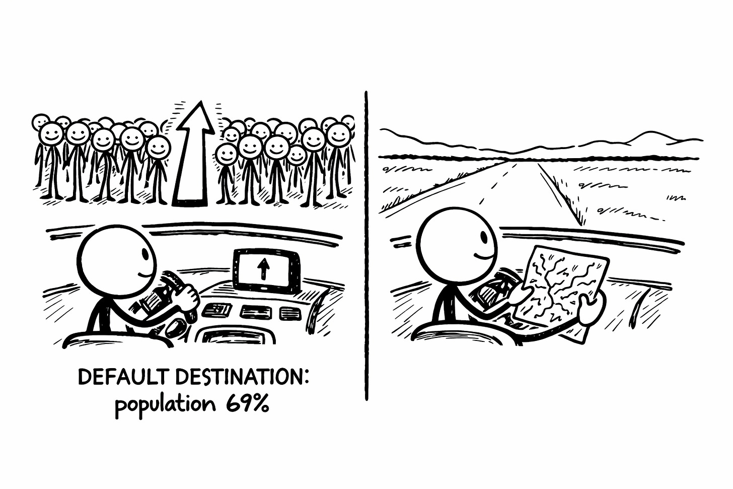 Two-panel stick figure illustration comparing AI writing approaches. Left panel shows a driver following GPS into a crowd of identical smiling figures labeled "DEFAULT DESTINATION: population 69%." Right panel shows the same driver holding a hand-drawn map on an open empty road, choosing their own route instead of the AI default.
