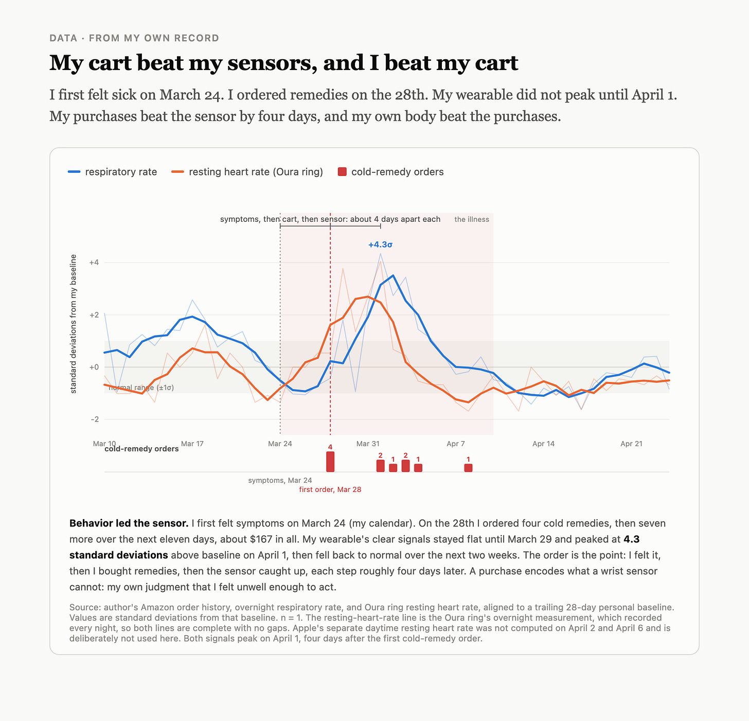 My own record. Symptoms began March 24, the first cold-remedy order landed March 28, and both the respiratory rate and the Oura ring's overnight resting heart rate peaked April 1, at 4.3 standard deviations above a trailing 28-day personal baseline. Each step follows the last by roughly four days. n = 1.