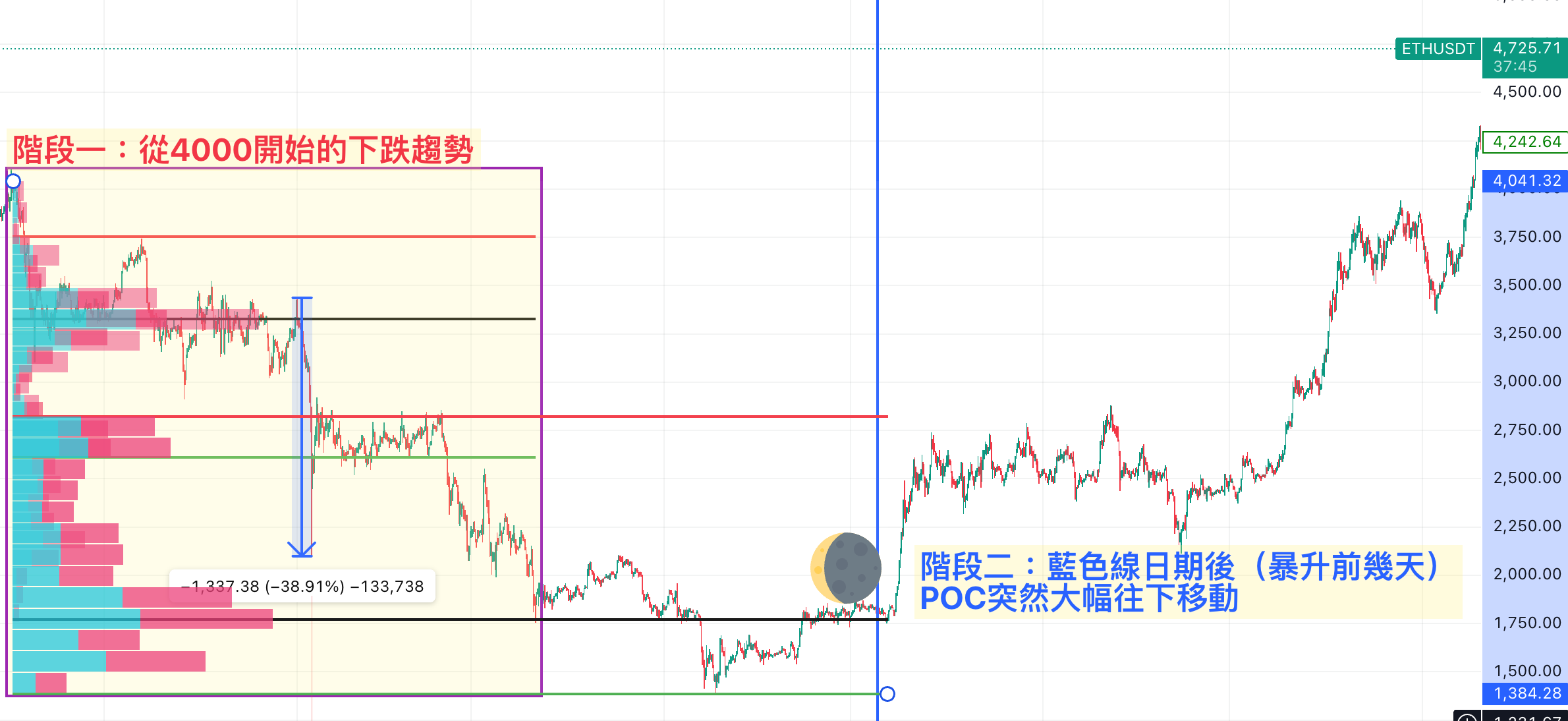 新手合約之必要（三）｜最被低估的免費指標？POC直接讓交易一箭封喉！