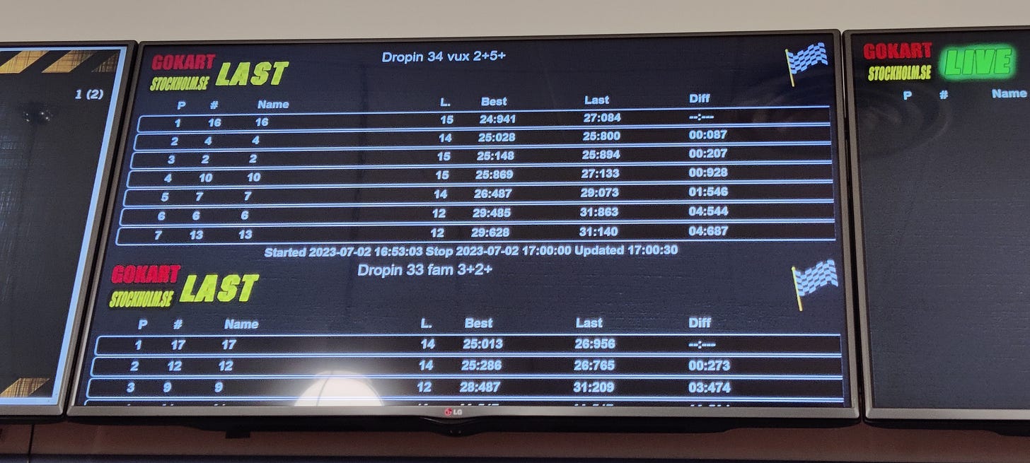 Image of a gokarting leaderboard where I was in first place
