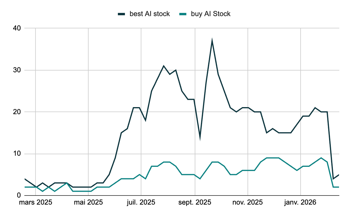 Recherches Google pour "Meilleure action IA" et "Acheter action IA"