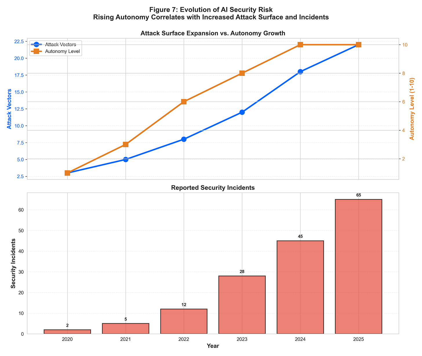 Figure 7: Evolution of AI Security Risk Figure 7: Evolution of AI Security Risk