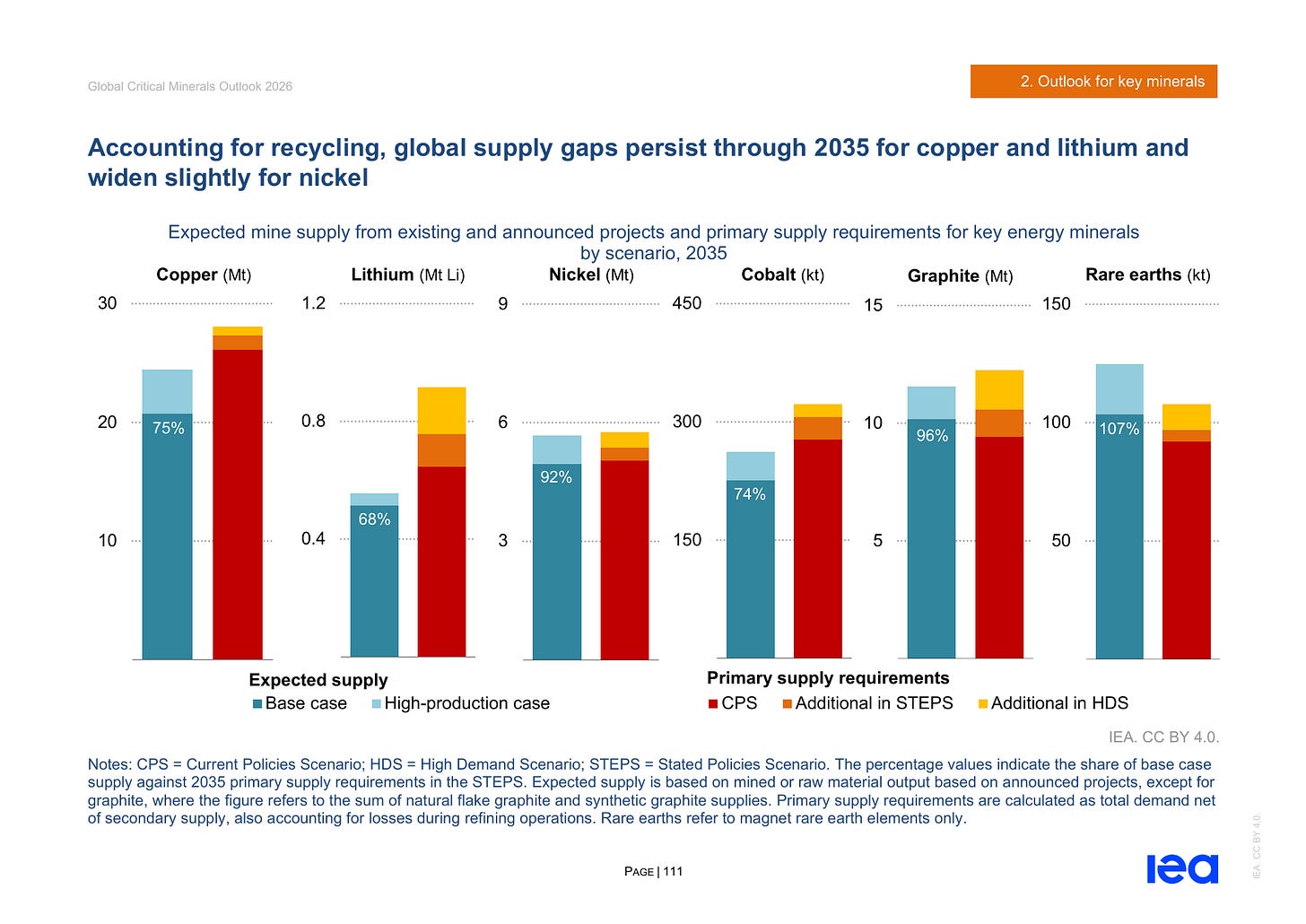 IEA projected mine supply and primary requirements for six critical minerals, including copper. Source: IEA, Global Critical Minerals Outlook 2026, PDF page 111. Announced-project supply and scenario demand, not a forecast of an unavoidable shortage.