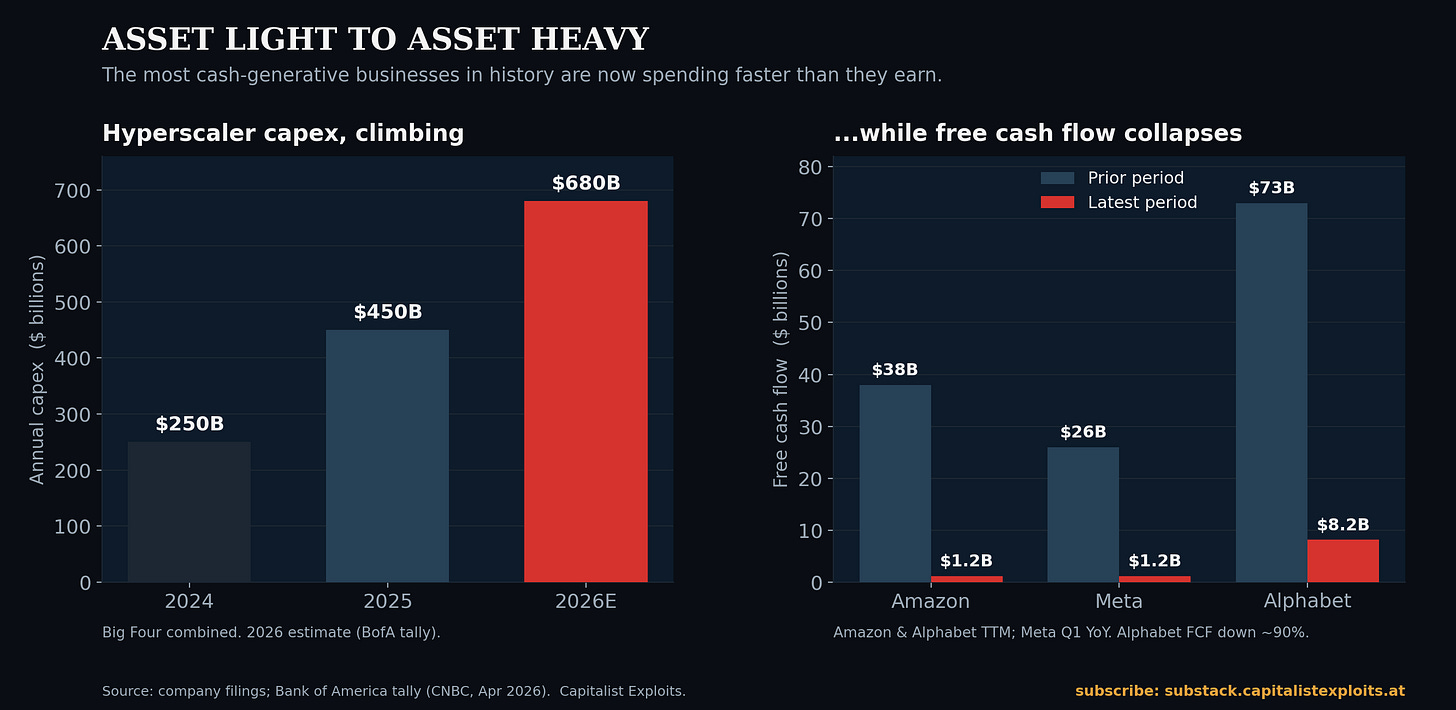 Chart showing hyperscaler companies' rising capital expenditure versus declining free cash flow trends