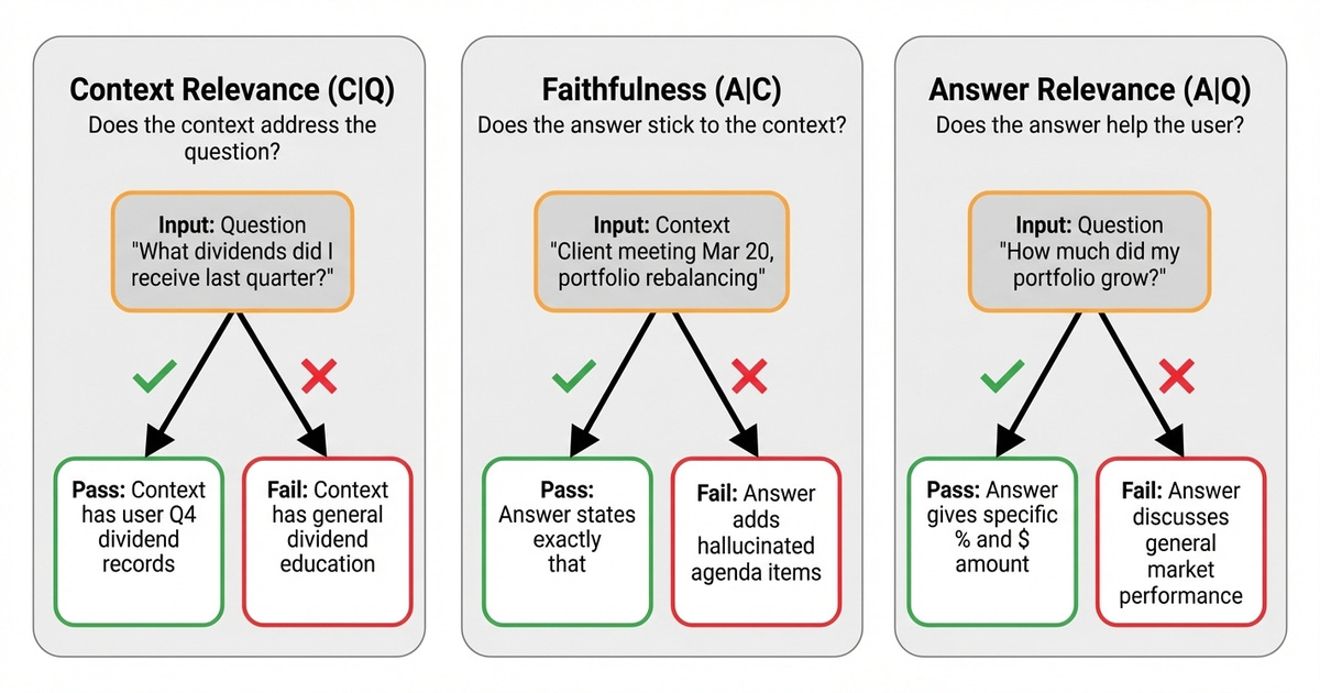 The three core RAG metrics illustrated with financial assistant examples.