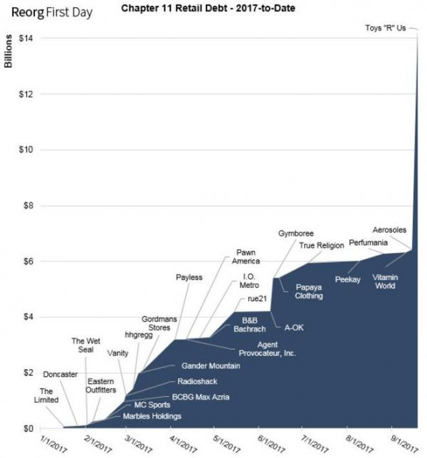 Retail Apocalypse Chapter Eleven Bankruptcy Chart 2017 Retail Apocalypse Chapter Eleven Bankruptcy Chart 2017
