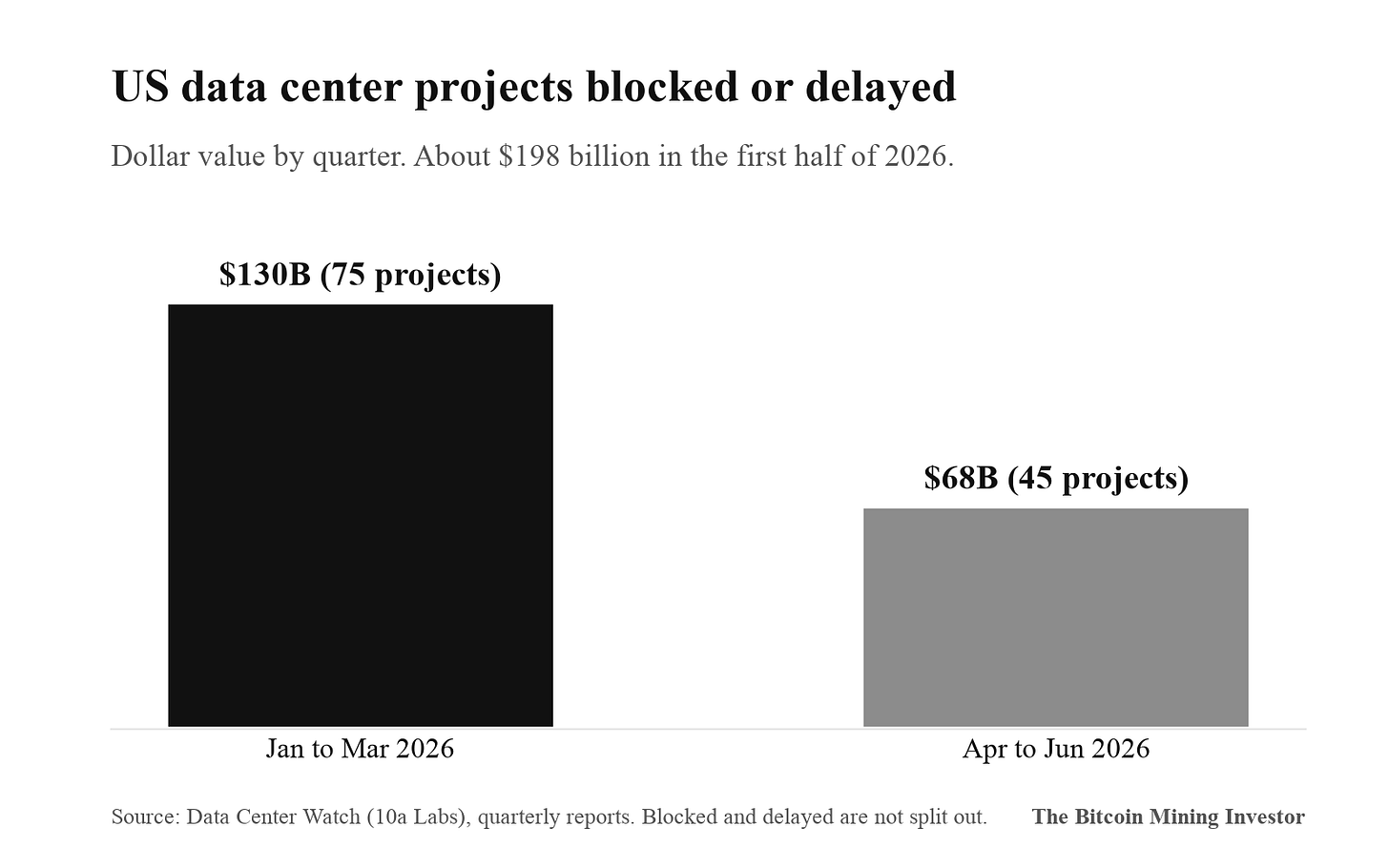 US data center projects blocked or delayed, by quarter US data center projects blocked or delayed, by quarter