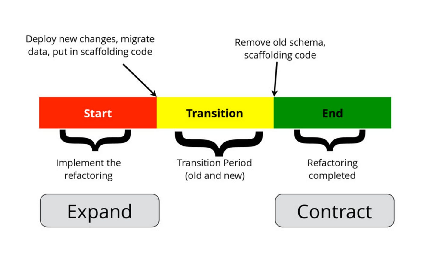 Expand Contract Pattern and Continuous Delivery of Databases | by Leena |  Continuous Delivery | Medium
