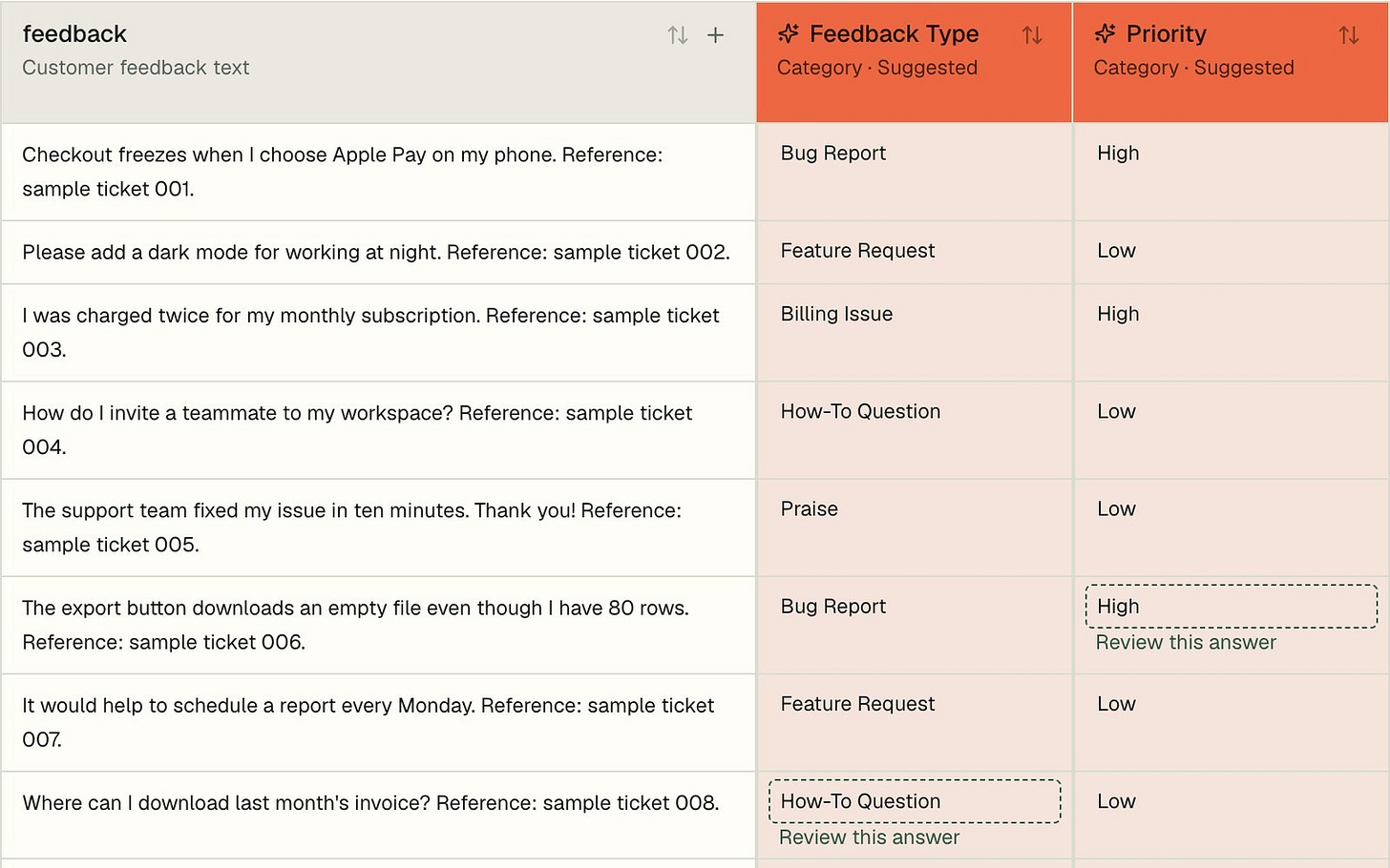 Screenshot of Rowmotive: a table of customer feedback with AI-filled columns for feedback type and priority, with uncertain answers outlined.