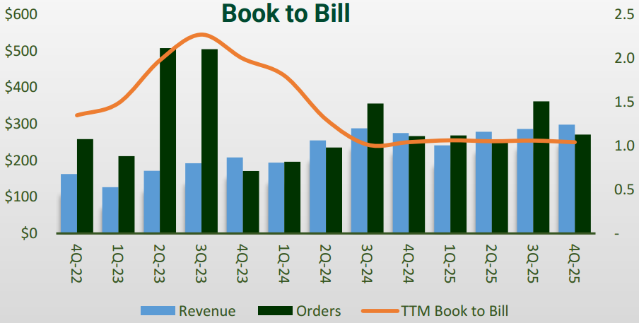 Book-to-bill chart for Powell Industries (POWL) from Q4-2022 through Q4-2025 showing revenue versus orders and trailing-twelve-month book-to-bill trending near 1.0, highlighting stable demand and backlog health for the POWL investment thesis Book-to-bill chart for Powell Industries (POWL) from Q4-2022 through Q4-2025 showing revenue versus orders and trailing-twelve-month book-to-bill trending near 1.0, highlighting stable demand and backlog health for the POWL investment thesis