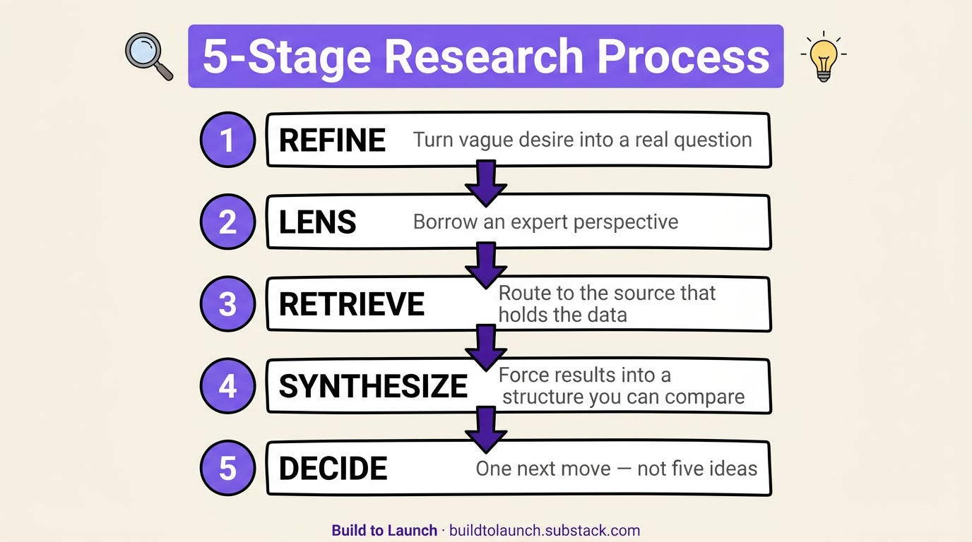 5-Stage Research Process infographic. Vertical flowchart with purple numbered circles connected by downward arrows. Step 1 Refine: Turn vague desire into a real question. Step 2 Lens: Borrow an expert perspective. Step 3 Retrieve: Route to the source that holds the data. Step 4 Synthesize: Force results into a structure you can compare. Step 5 Decide: One next move — not five ideas. Build to Launch by Jenny Ouyang 5-Stage Research Process infographic. Vertical flowchart with purple numbered circles connected by downward arrows. Step 1 Refine: Turn vague desire into a real question. Step 2 Lens: Borrow an expert perspective. Step 3 Retrieve: Route to the source that holds the data. Step 4 Synthesize: Force results into a structure you can compare. Step 5 Decide: One next move — not five ideas. Build to Launch by Jenny Ouyang