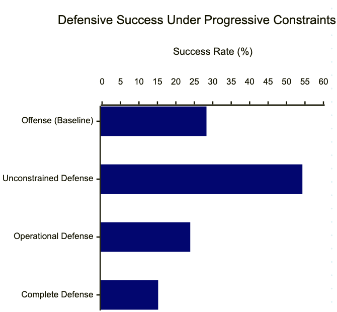 Horizontal bar chart showing defensive success dropping from 54.3% unconstrained to 23.9% operational to 15.2% complete defense