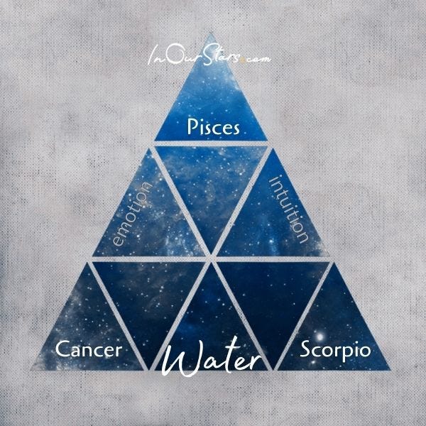 triangle image with the three water signs, the word water, emotion, intuition triangle image with the three water signs, the word water, emotion, intuition