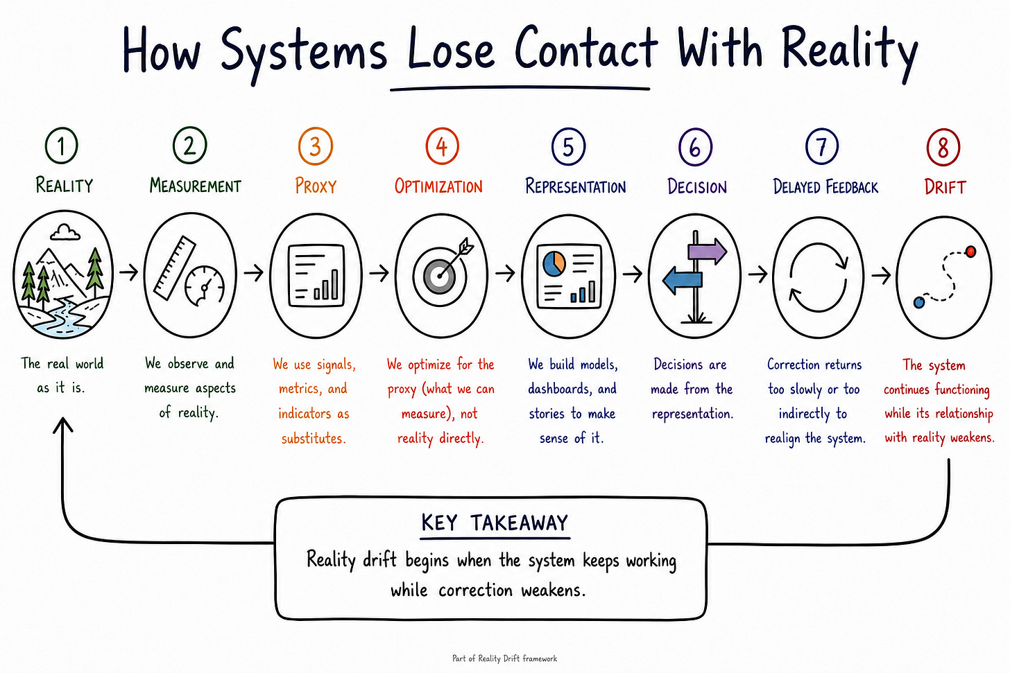 Visual framework map titled “How Systems Lose Contact With Reality,” showing an eight step drift sequence: reality, measurement, proxy, optimization, representation, decision, delayed feedback, and drift. The diagram explains how systems keep functioning while correction weakens. Part of the Reality Drift framework.