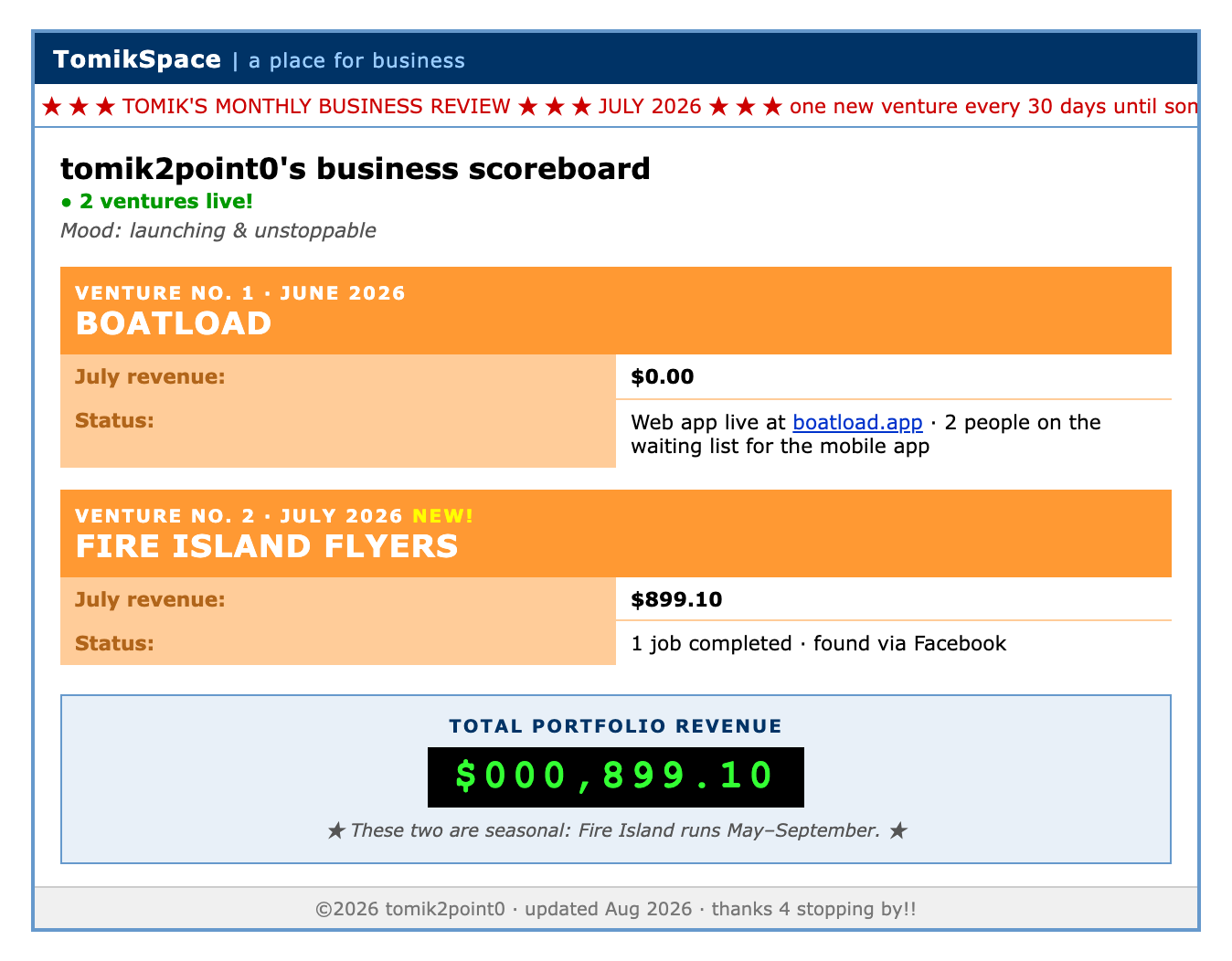 Business scoreboard: Boatload made $0 in July, Fire Island Flyers made $899.10. Total revenue: $899.10. Business scoreboard: Boatload made $0 in July, Fire Island Flyers made $899.10. Total revenue: $899.10.