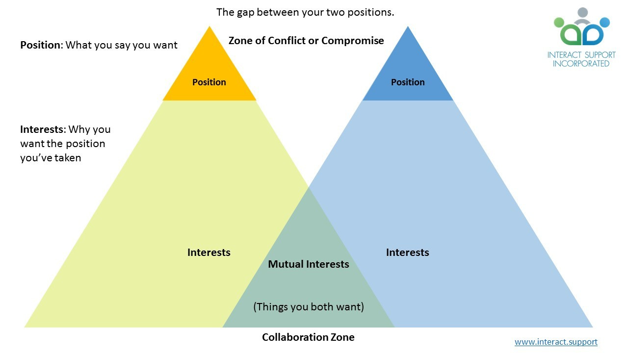 Are you confused about the difference between positions and interests? Are you confused about the difference between positions and interests?