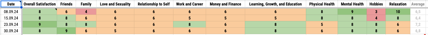 A screenshot from a Google Sheet with the areas of my life