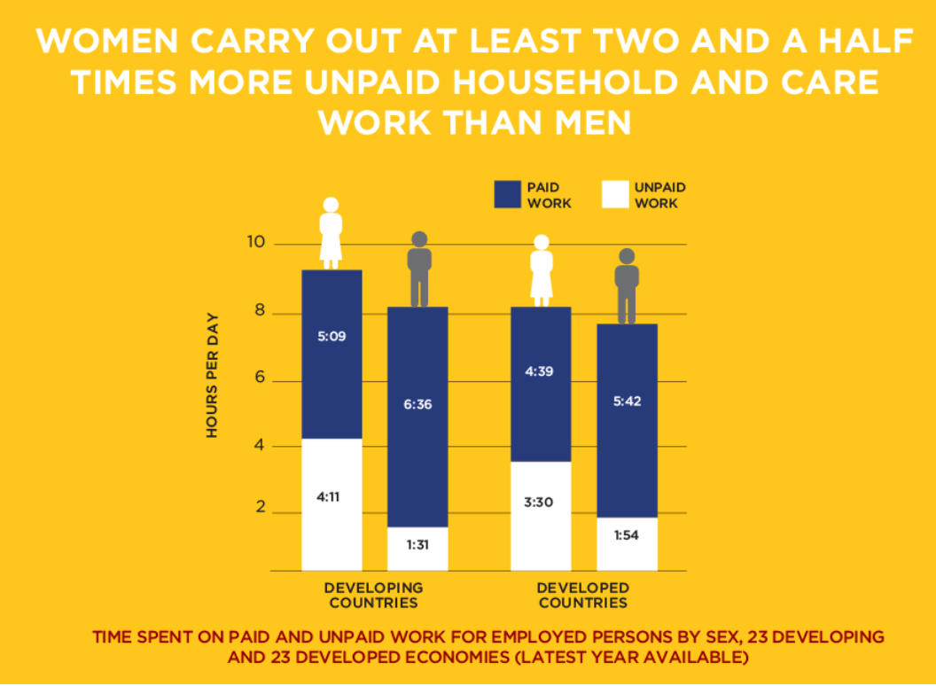 Graphic that shows that women carry out at least 2.5 times more unpaid care work than men, around the world.