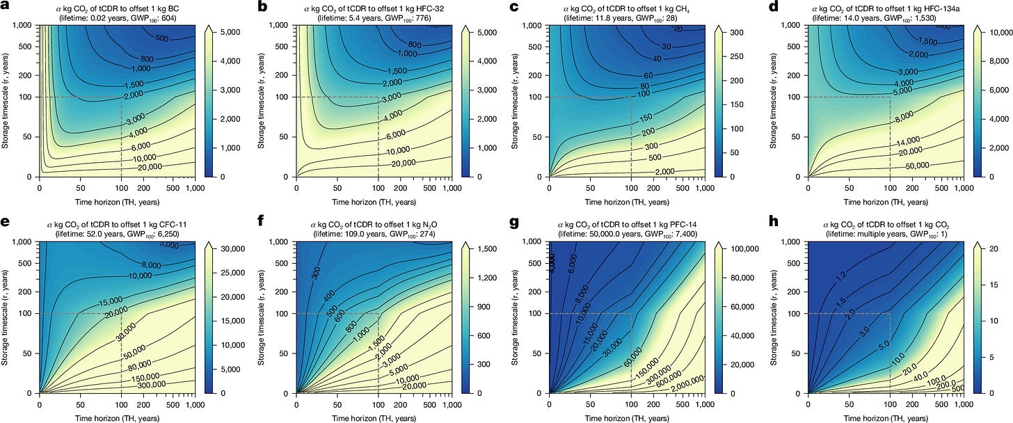 Fig. 2: Amount of temporary CDR (α) required to offset a unit pulse emission of different species across various storage timescales (τ) and time horizons.