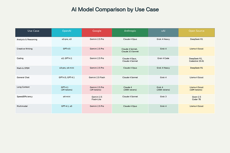 AI model comparison table generated by Perplexity Labs