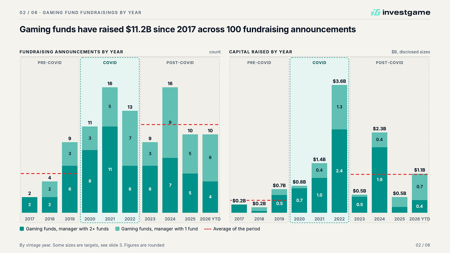 Gaming fund fundraisings by year, 2017 to 2026 YTD: announcements and capital raised, split by managers with 2+ funds and managers with 1 fund