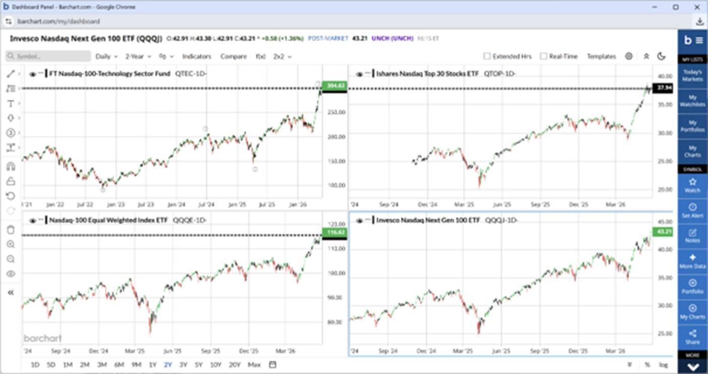 Breadth dashboard - bullish confirmation. Breadth dashboard - bullish confirmation.