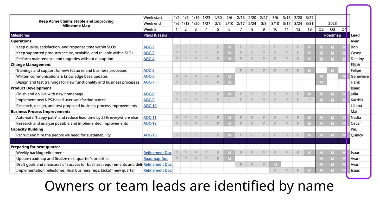 Owners or team leads are identified by name