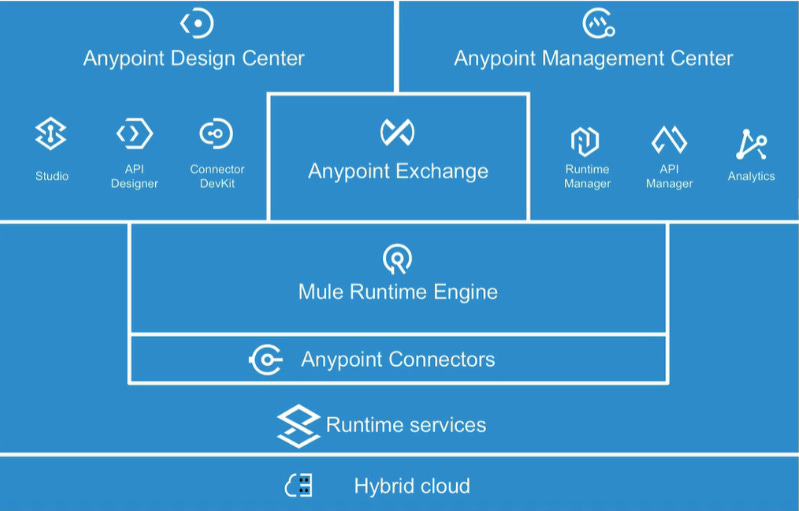 Benefits Of Integration With The MuleSoft Anypoint Platform