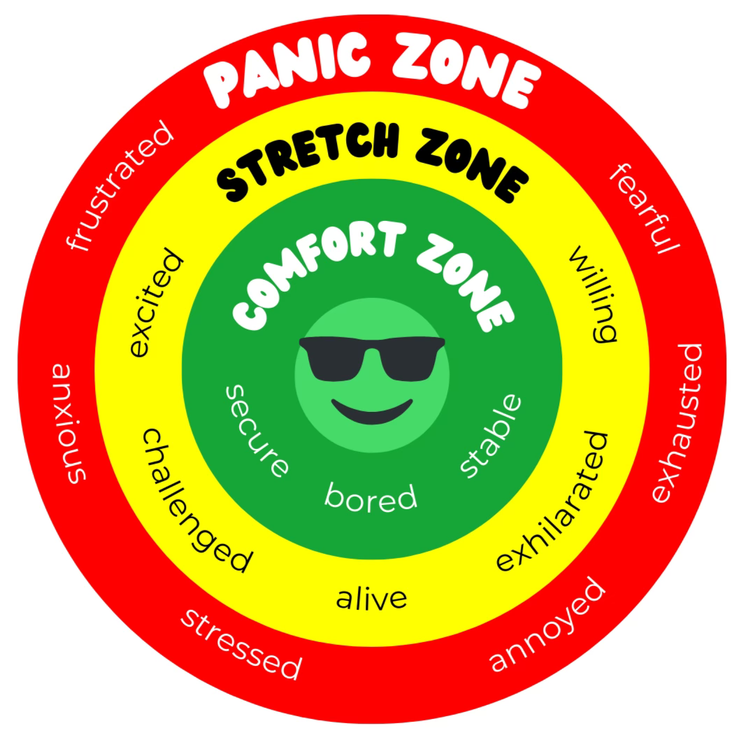 Comfort, stretch, and panic zones