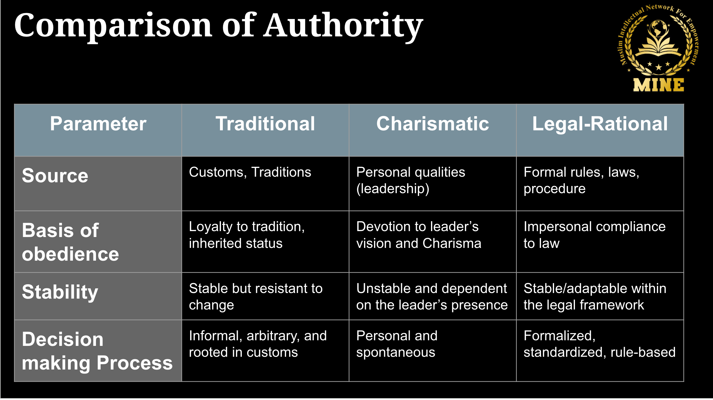 Max Weber's Theory of Power, Authority, and Legitimacy