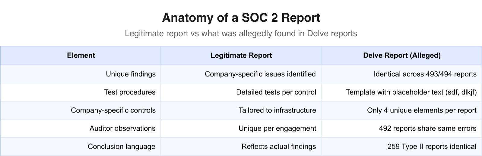 Comparison: legitimate SOC 2 report vs alleged Delve report elements