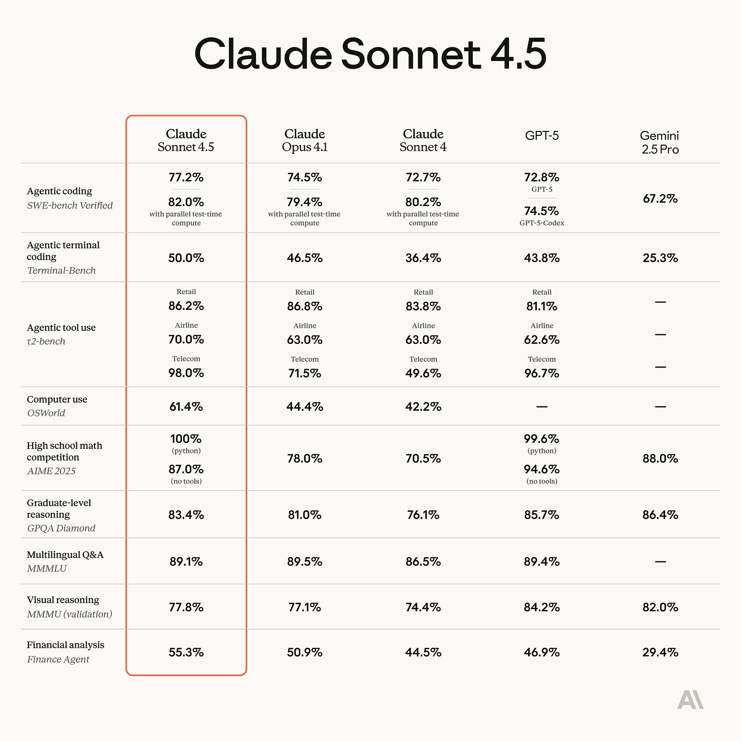 Introducing Claude Sonnet 4.5 : r/ClaudeAI