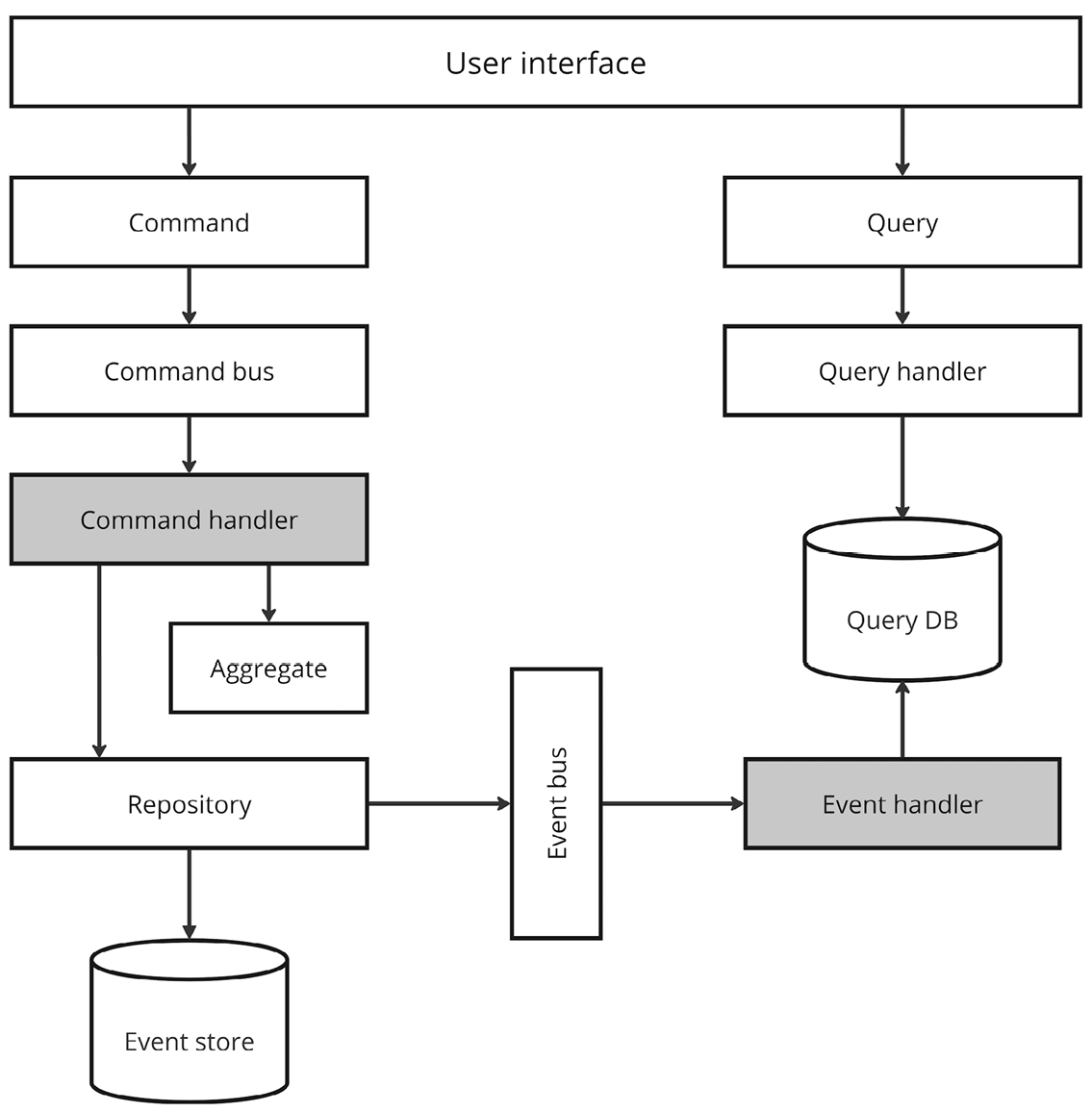 Figure 7.8 – CQRS with event sourcing