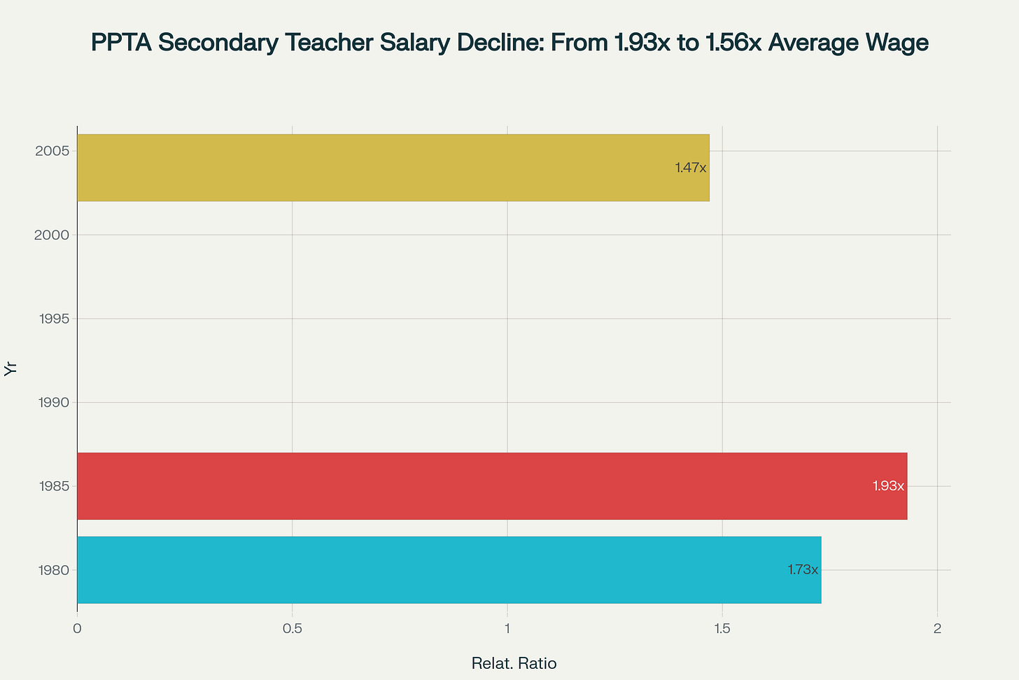 PPTA data shows secondary teacher salaries have fallen from 1.93 times average wage in 1985 to just 1.56 times in 2024 - requiring an 11% increase to restore buying power PPTA data shows secondary teacher salaries have fallen from 1.93 times average wage in 1985 to just 1.56 times in 2024 - requiring an 11% increase to restore buying power