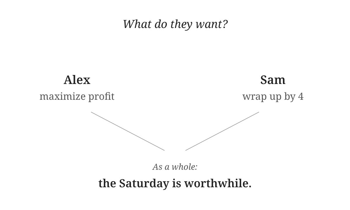 "What do they want?" — left: Alex / "maximize profit"; right: Sam / "wrap up by 4"; below: "As a whole: the Saturday is worthwhile."