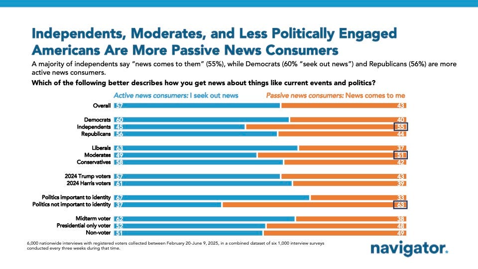 Bar graph of polling data from Navigator Research. Title: Independents, Moderates, and Less Politically Engaged Americans Are More Passive News Consumers