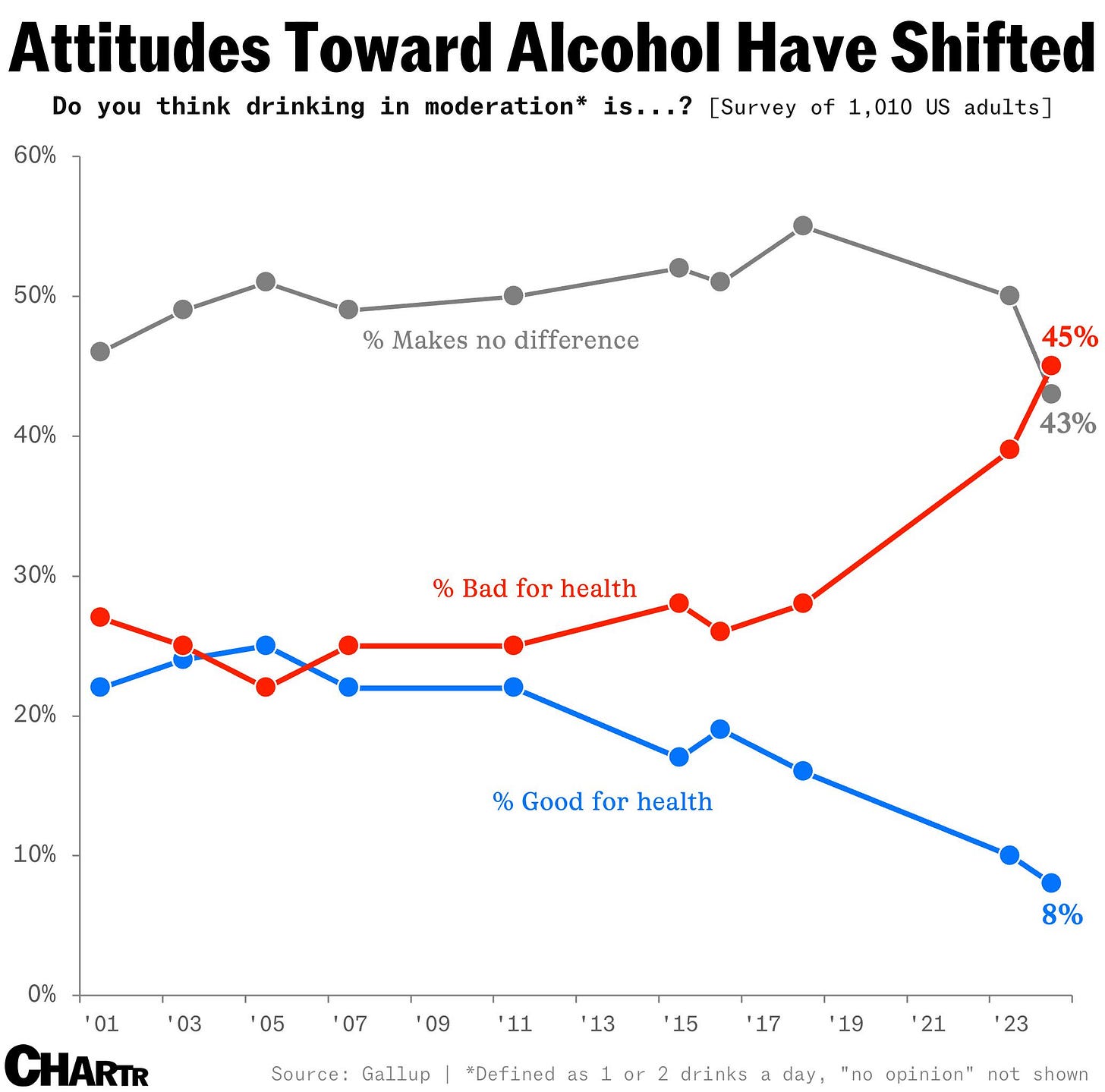 Alcohol consumption survey data from Gallup