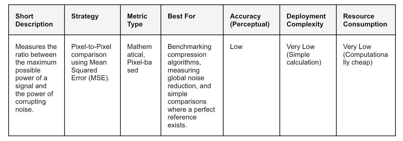 Full Reference Image Quality Assessment and Metrics