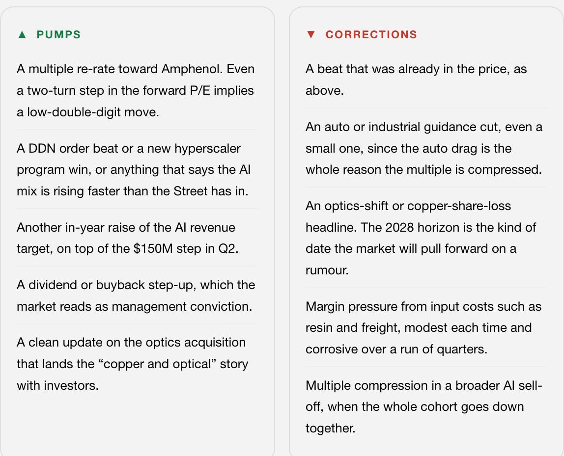 TE Connectivity (TEL) catalysts: what pumps the stock vs what corrects it: ▲ Pumps A multiple re-rate toward Amphenol. Even a two-turn step in the forward P/E implies a low-double-digit move. A DDN order beat or a new hyperscaler program win, or anything that says the AI mix is rising faster than the Street has in. Another in-year raise of the AI revenue target, on top of the $150M step in Q2. A dividend or buyback step-up, which the market reads as management conviction. A clean update on the optics acquisition that lands the “copper and optical” story with investors. ▼ Corrections A beat that was already in the price, as above. An auto or industrial guidance cut, even a small one, since the auto drag is the whole reason the multiple is compressed. An optics-shift or copper-share-loss headline. The 2028 horizon is the kind of date the market will pull forward on a rumour. Margin pressure from input costs such as resin and freight, modest each time and corrosive over a run of quarters. Multiple compression in a broader AI sell-off, when the whole cohort goes down together.