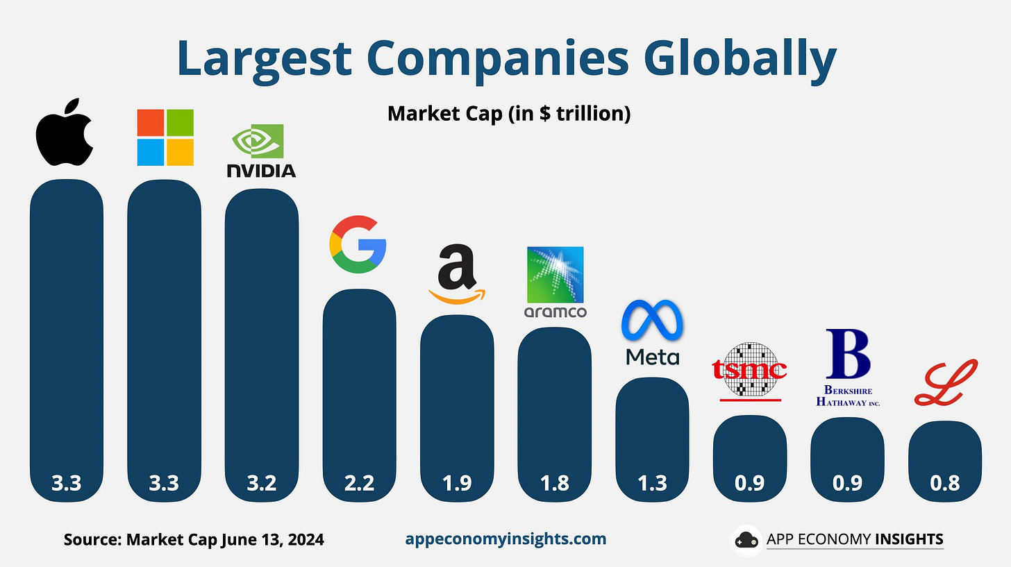 Largest Companies Globally