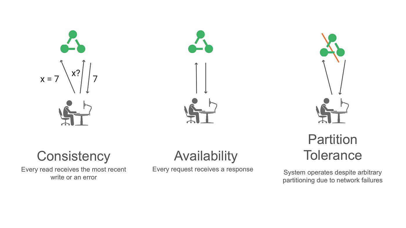 CAP Theorem for Developers: What It Is and How It Affects Distributed  Systems | by Jack Klimov | Medium