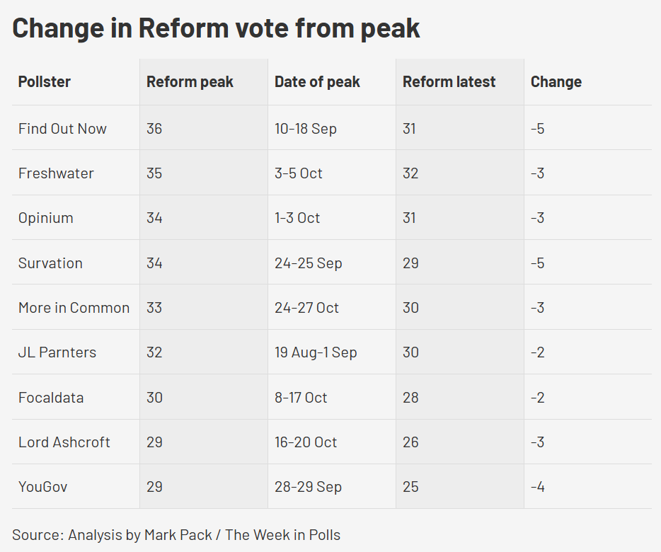 Change in Reform vote from peak