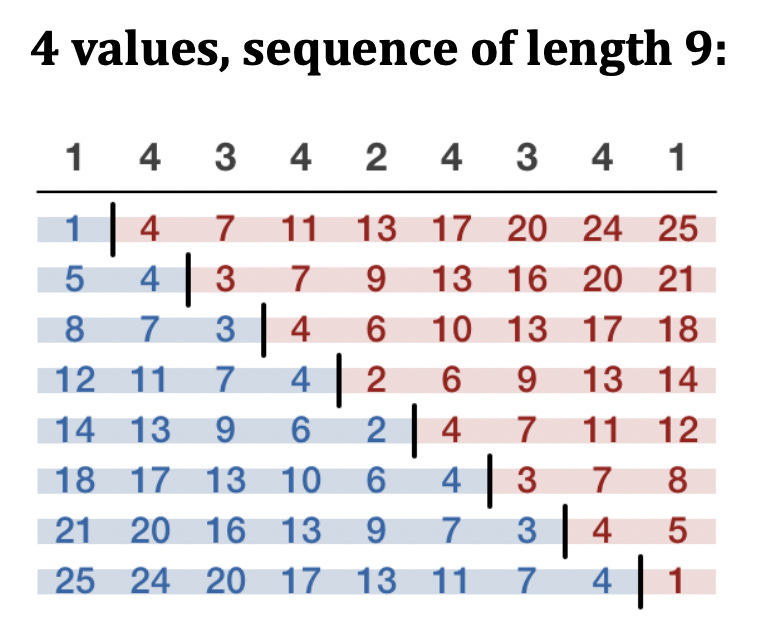 Top row: 1 4 3 4 2 4 3 4 1 Second row: 1 | 4 7 11 13 17 20 24 25 Third row: 5 4 | 3 7 9 13 16 20 21 Fourth row: 8 7 3 | 4 6 10 13 17 18 Fifth row: 12 11 7 4 | 2 6 9 13 14 Sixth row: 14 13 9 6 2 | 4 7 11 12 Seventh row: 18 17 13 10 6 4 | 3 7 8 Eighth row: 21 20 16 13 9 7 3 | 4 5 Ninth row: 25 24 20 17 13 11 7 4 | 1