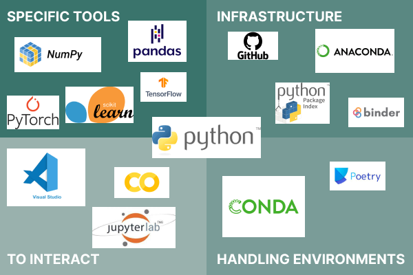 Different Tools as Anaconda, Conda, JupyterLab and scikit-learn for the Python Ecosystem.